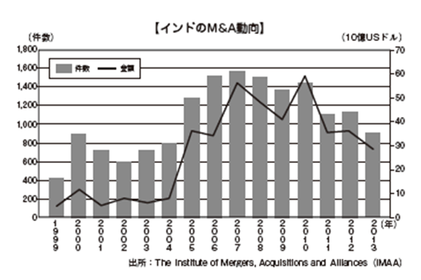 インドのM&A動向