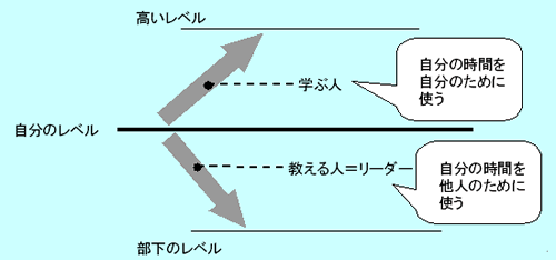自分が成長したいのか、組織を成長させたいのか?