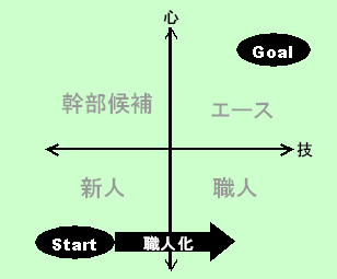 心(WiLL)と技(Skill)