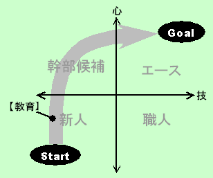 心(WiLL)と技(Skill)