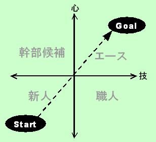 心(WiLL)と技(Skill)